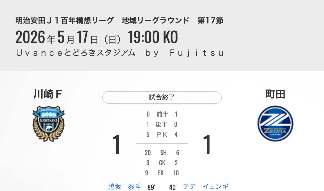 2026 J1百年構想聯賽第17節 川崎前鋒 1-1 FC町田澤維亞 比賽資訊 2026 J1百年構想聯賽第17節 | 川崎前鋒 1-1 FC町田澤維亞 | 2026年05月17日(日) 19:03 | Uvanceとどろきスタジアム by Fujitsu | 川崎前鋒進球者:脇坂泰斗(89)