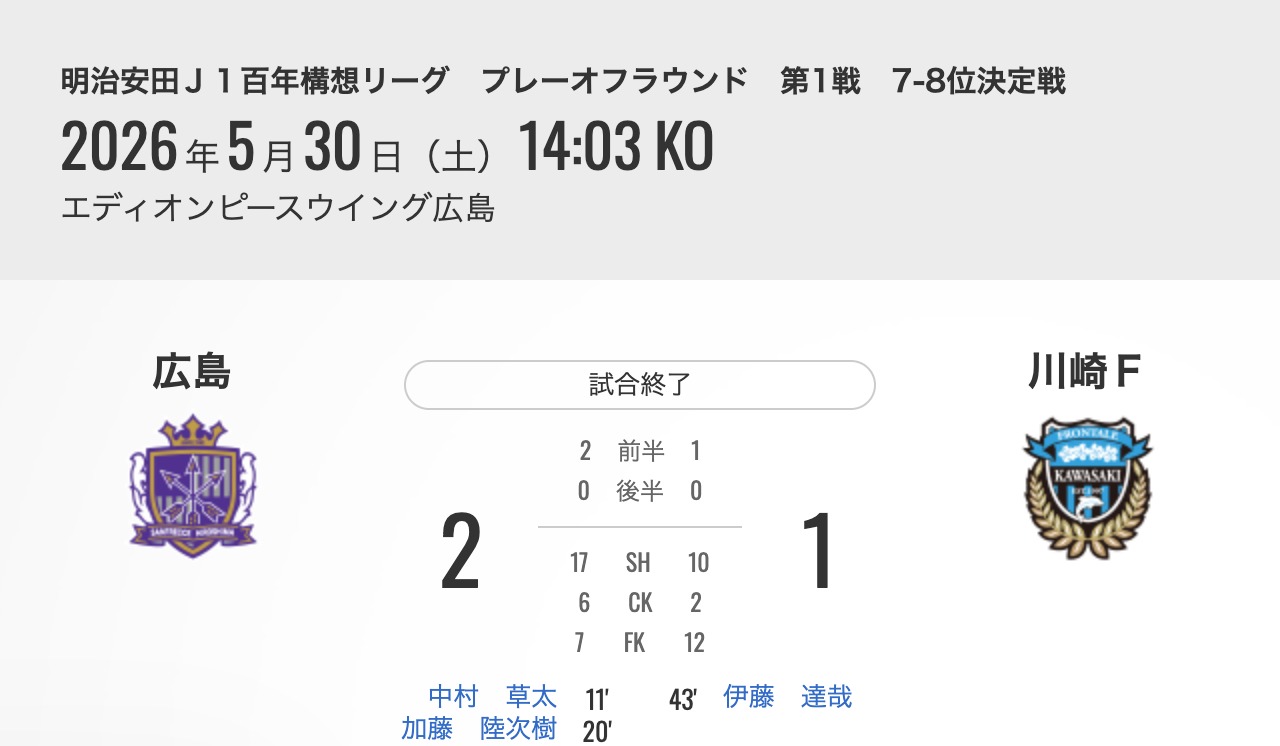 2026 J1百年構想聯賽第19節 ｜ 川崎前鋒 1-2 廣島三箭 ｜ 2026年05月30日（土） 14:03 ｜ エディオンピースウイング広島 ｜ 川崎前鋒進球者：伊藤達哉(43)