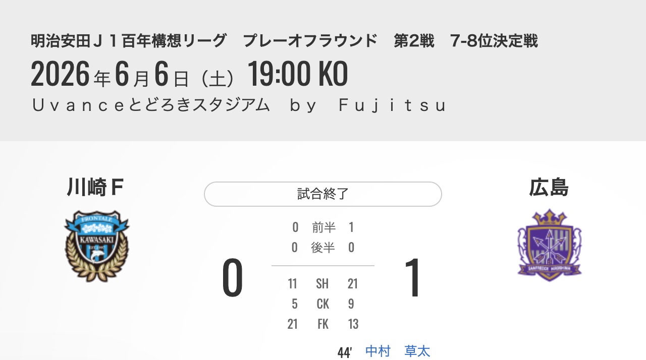 2026 J1百年構想聯賽第20節 川崎前鋒 0-1 廣島三箭 比賽資訊 2026 J1百年構想聯賽第20節 | 川崎前鋒 0-1 廣島三箭 | 2026年06月06日(土) 19:03 | Uvanceとどろきスタジアム by Fujitsu | 川崎前鋒進球者:無進球
