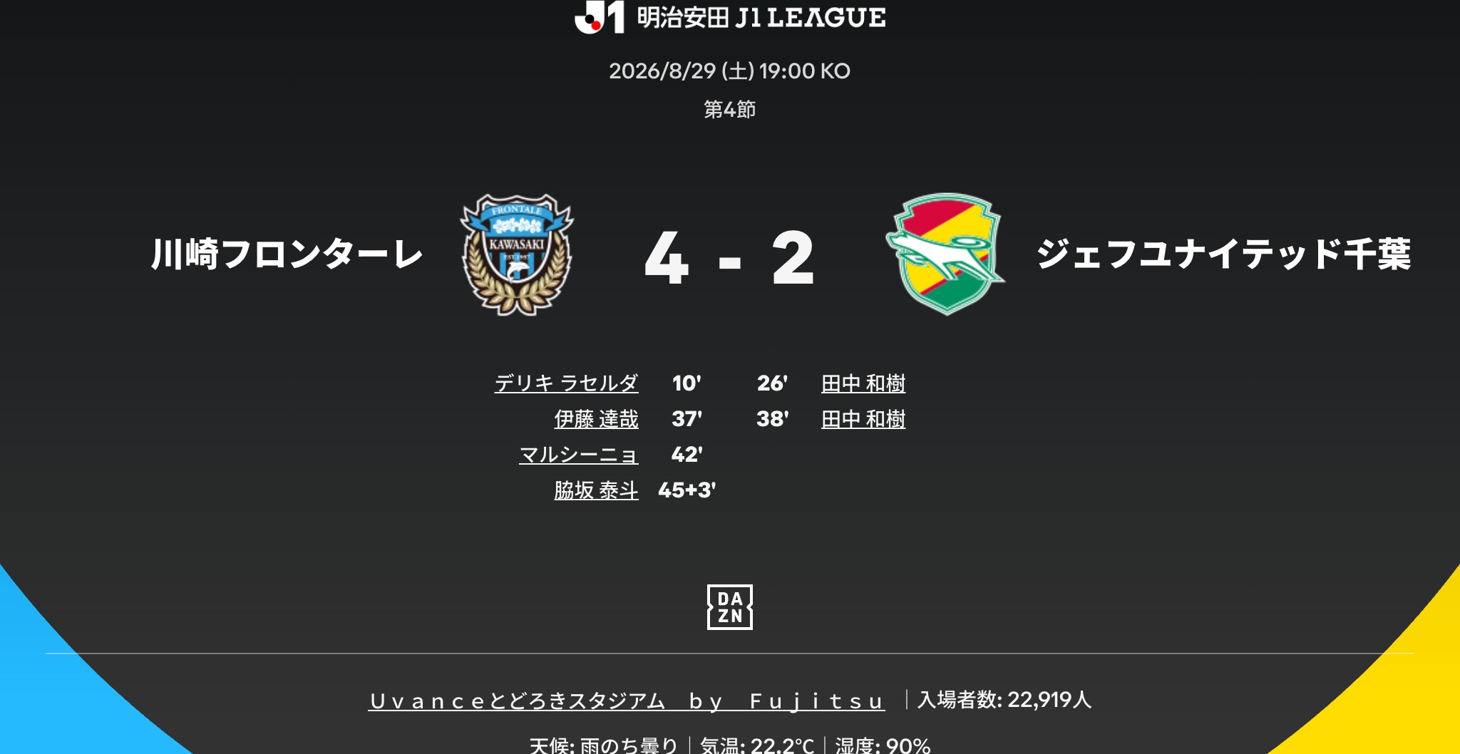 2026/27 J1第4節 川崎前鋒 4-2 千葉市原 比賽資訊 2026/27 J1第4節 | 川崎前鋒 4-2 千葉市原 | 2026年08月29日(土) 19:03 | Uvanceとどろきスタジアム by Fujitsu | 川崎前鋒進球者:デリキラセルダ(10)、伊藤達哉(37)、馬魯西尼奧(42)、脇坂泰斗(45+3)