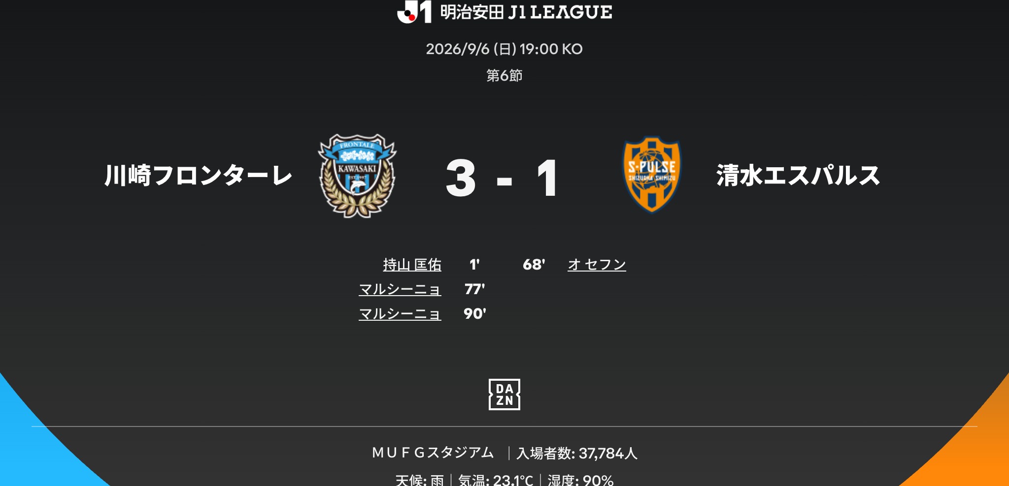2026/27 J1第6節 川崎前鋒 3-1 清水心跳 比賽資訊 2026/27 J1第6節 | 川崎前鋒 3-1 清水心跳 | 2026年09月06日(日) 19:03 | MUFGスタジアム | 川崎前鋒進球者:持山匡佑(1)、馬魯西尼奧(77)、馬魯西尼奧(90)