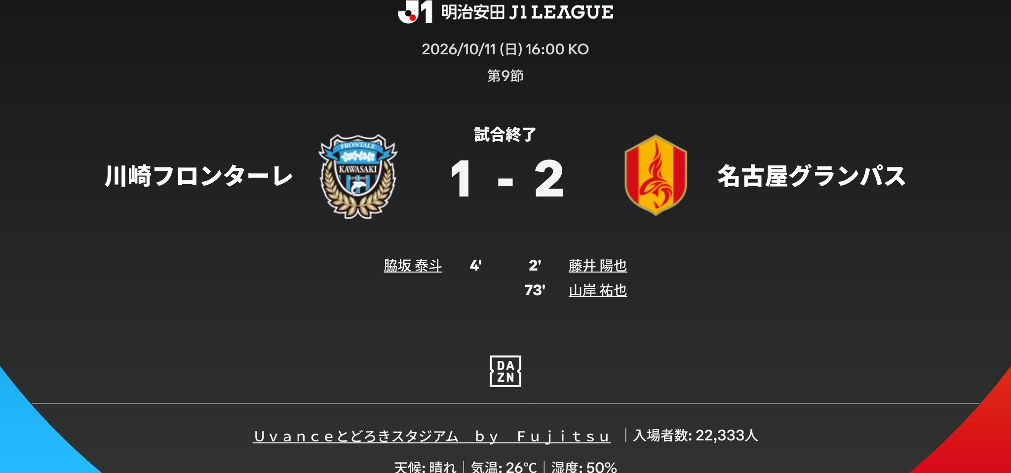 2026/27 J1第9節 川崎前鋒 1-2 名古屋鯨魚 比賽資訊 2026/27 J1第9節 | 川崎前鋒 1-2 名古屋鯨魚 | 2026年10月11日(日) 16:03 | Uvanceとどろきスタジアム by Fujitsu | 川崎前鋒進球者:脇坂泰斗(4)