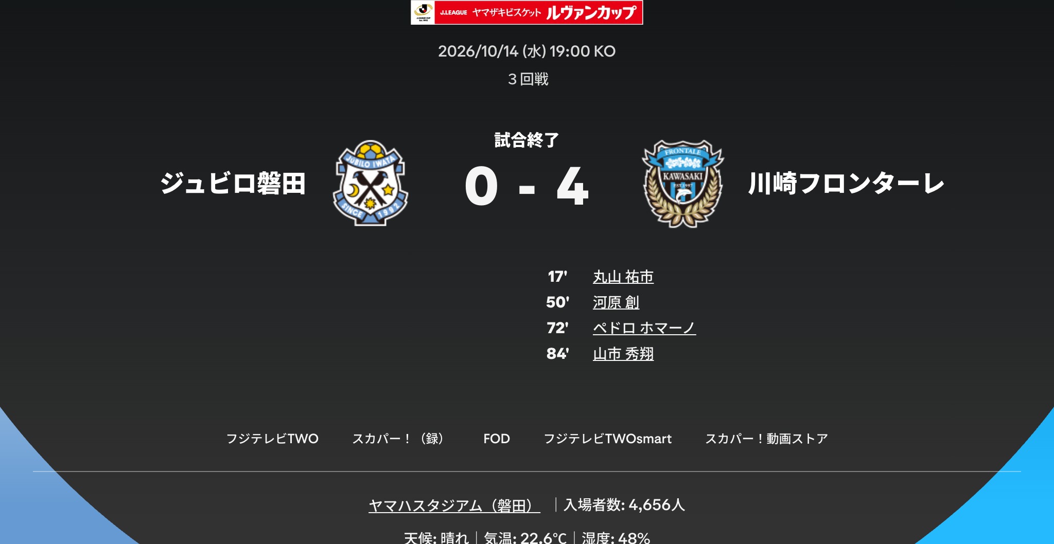 2026/27 聯賽盃第2節 川崎前鋒 4-0 磐田喜悅 比賽資訊 2026/27 聯賽盃第2節 | 川崎前鋒 4-0 磐田喜悅 | 2026年10月14日(水) 19:03 | ヤマハスタジアム(磐田) | 川崎前鋒進球者:丸山祐市(17)、河原創(50)、ペドロホマー之(72)、山市秀翔(84)