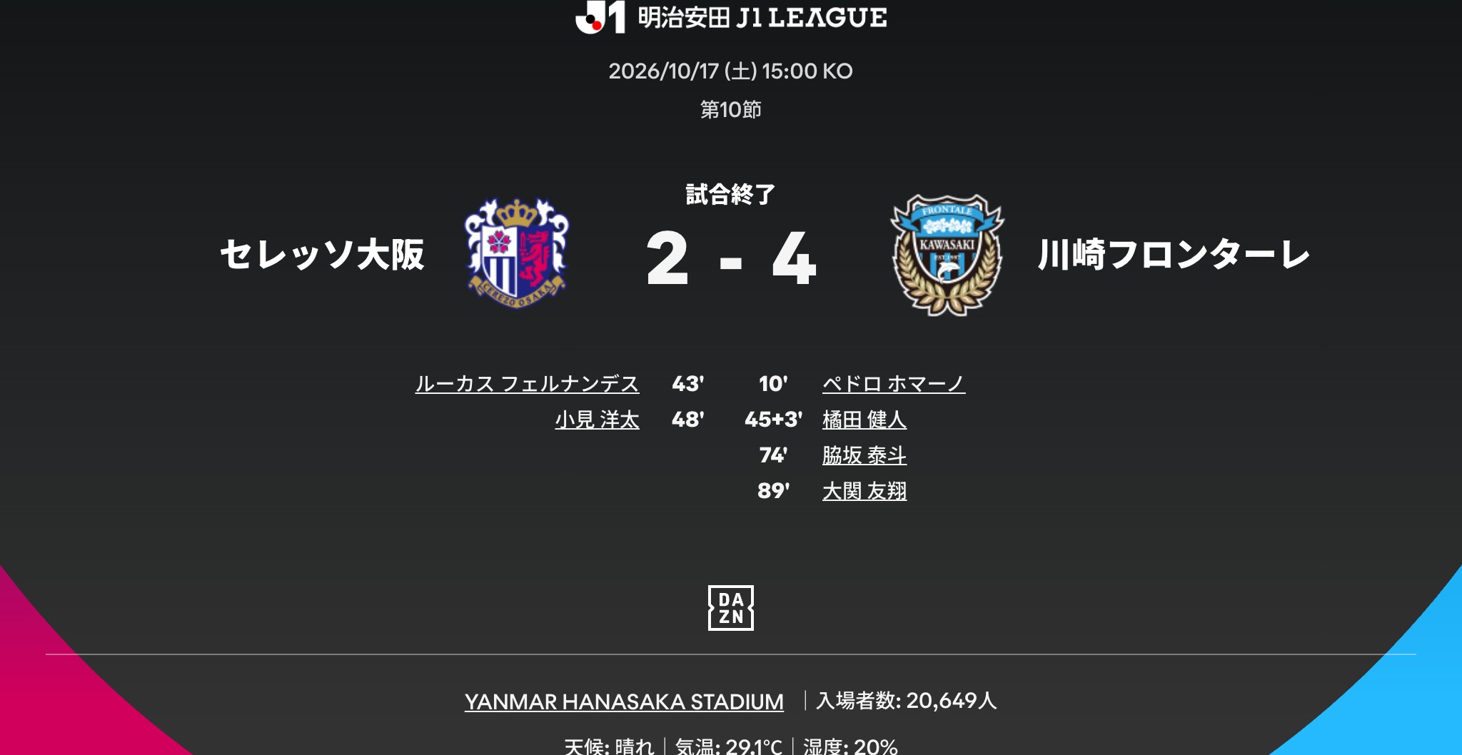 2026/27 J1第10節 川崎前鋒 4-2 大阪櫻花 比賽資訊 2026/27 J1第10節 | 川崎前鋒 4-2 大阪櫻花 | 2026年10月17日(土) 15:03 | YANMAR HANASAKA STADIUM | 川崎前鋒進球者:ペドロホマー之(10)、橘田健人(45+3)、脇坂泰斗(74)、大關友翔(89)