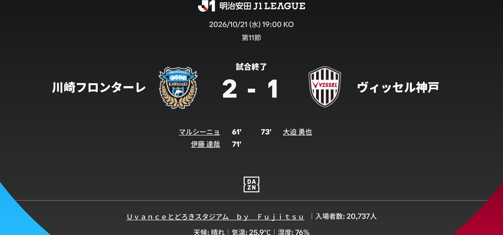 2026/27 J1第11節 川崎前鋒 2-1 神戶勝利船 比賽資訊 2026/27 J1第11節 | 川崎前鋒 2-1 神戶勝利船 | 2026年10月21日(水) 19:03 | Uvanceとどろきスタジアム by Fujitsu | 川崎前鋒進球者:馬魯西尼奧(61)、伊藤達哉(71)