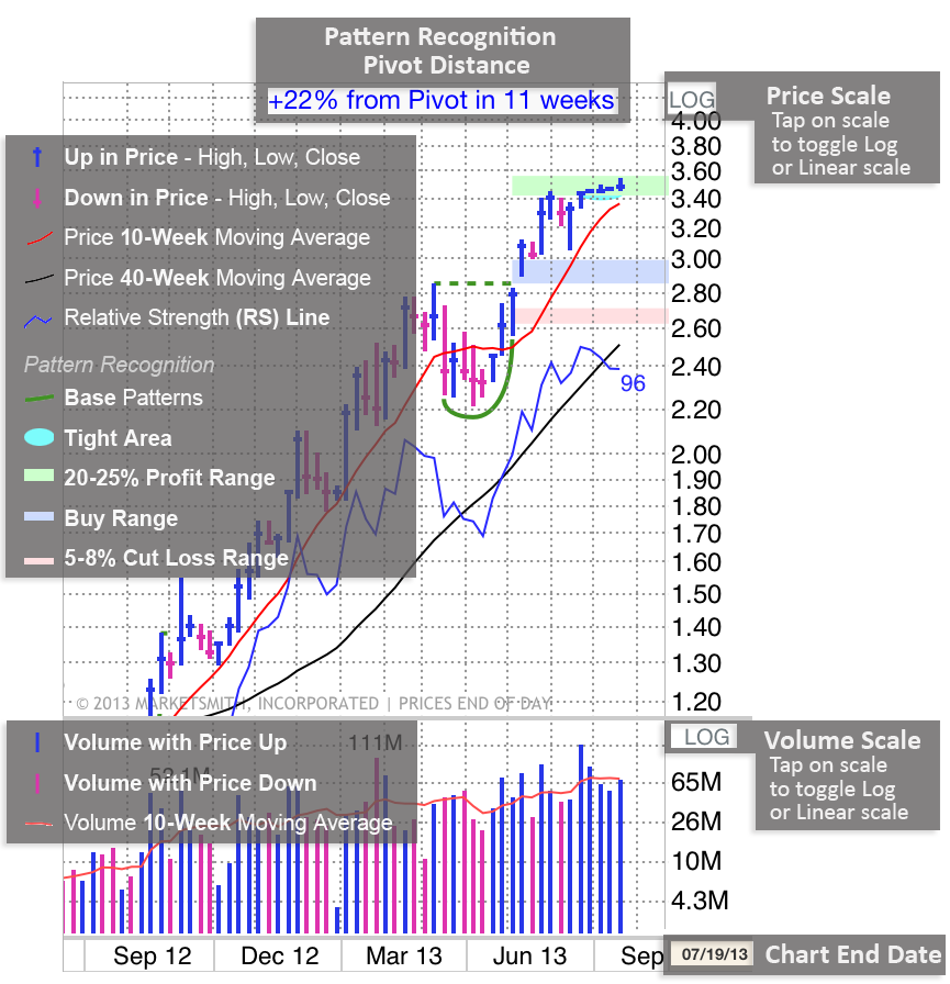 Price Volume Chart