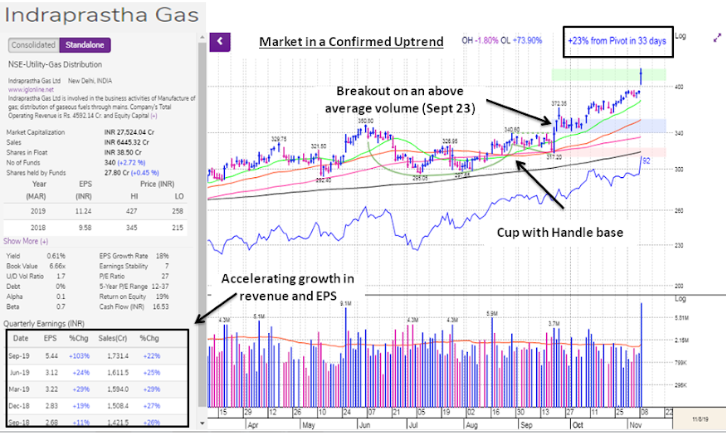 MarketSmithIndia_Indraprastha Gas