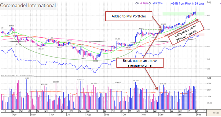 Breakouts-TechnicalAnalysis-Stocks