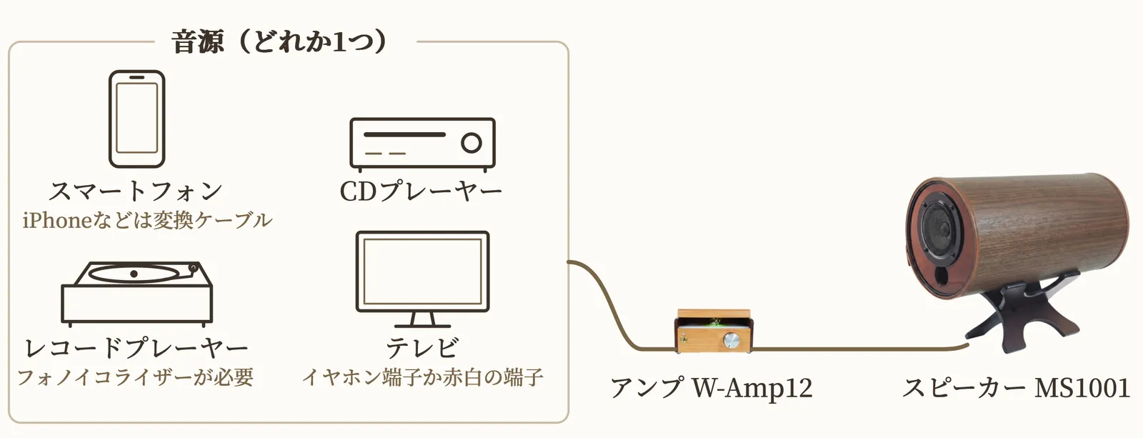 接続の全体図。音源はスマートフォン、CDプレーヤー、レコードプレーヤー、テレビのどれか1つ。iPhoneなどイヤホン端子のない機種は変換ケーブル、レコードプレーヤーはフォノイコライザーが必要、テレビはイヤホン端子か赤白の端子から。音源からアンプ W-Amp12 へ、W-Amp12 からスピーカー MS1001 へ、ケーブルでつなぐ。