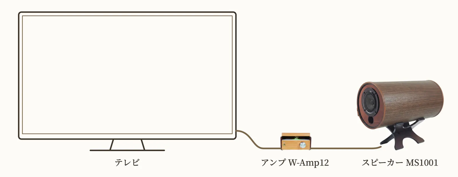 接続例。テレビのイヤホン端子からアンプ W-Amp12 へ、W-Amp12 からスピーカー MS1001 へ、ケーブルでつないだ図