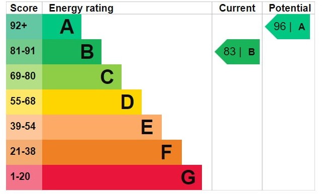 EPC Rating Chart