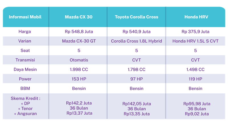 gambar banner mobil perbandingan Mazda CX 30 dengan brand lainnya untuk artikel dan halaman