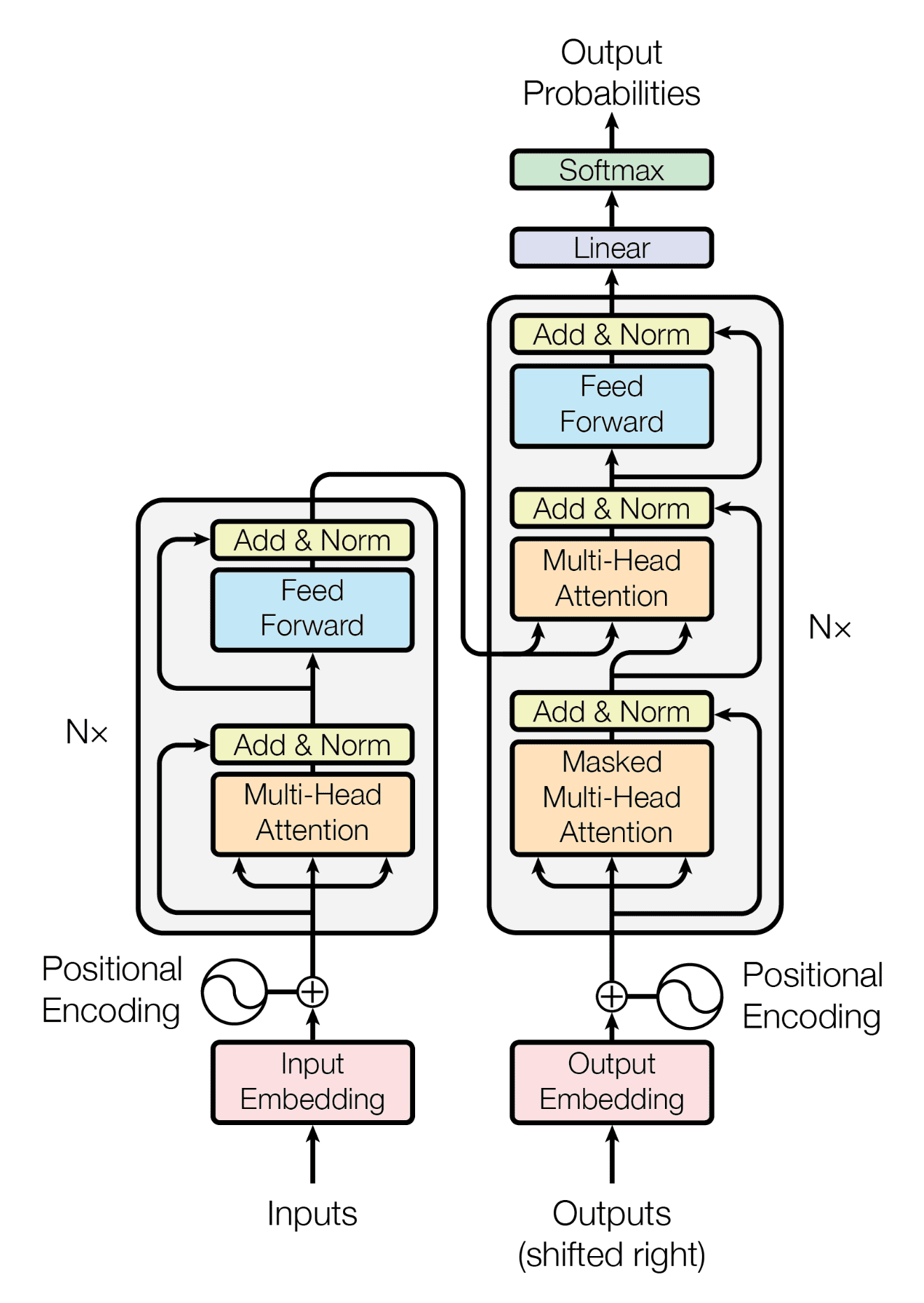 Transformer architecture illustration showing self-attention mechanisms