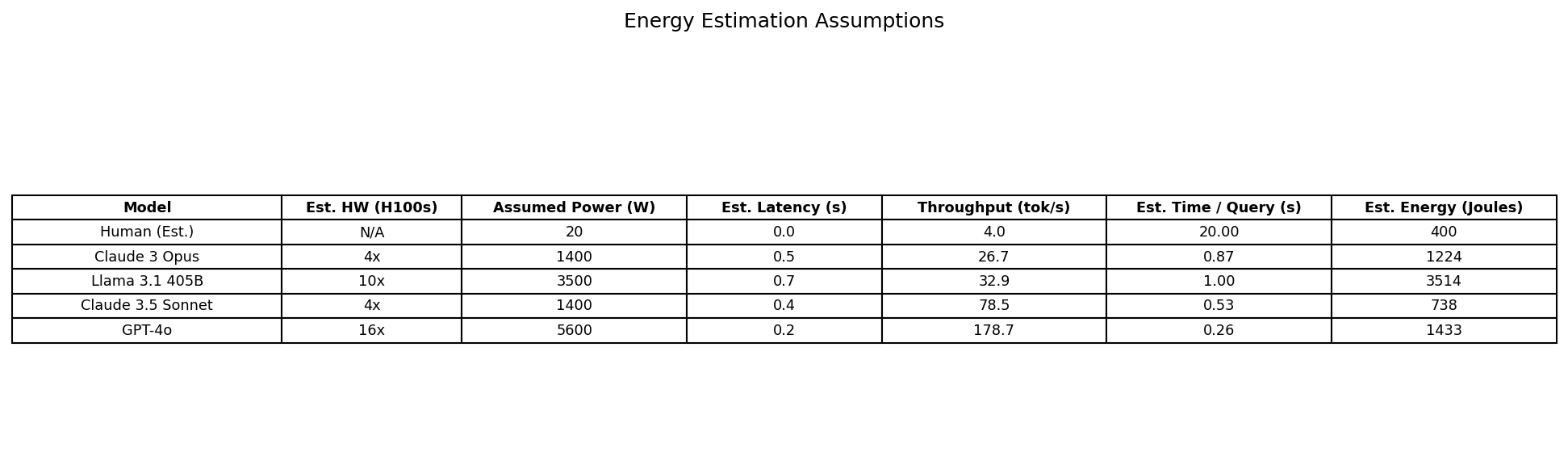 Table detailing assumptions made for LLM energy estimation