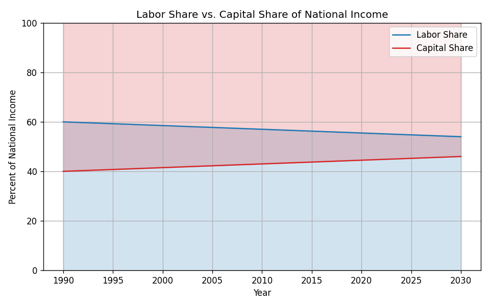 Labor share vs. capital share trend