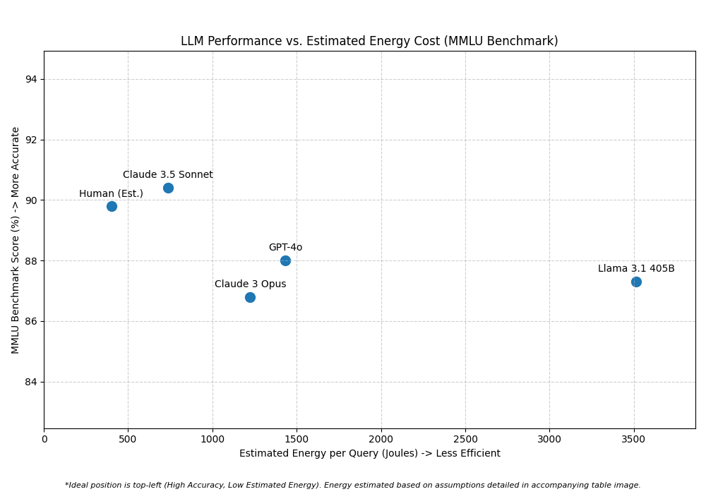 Scatter plot showing MMLU Score vs Estimated Energy per Query for LLMs and Human