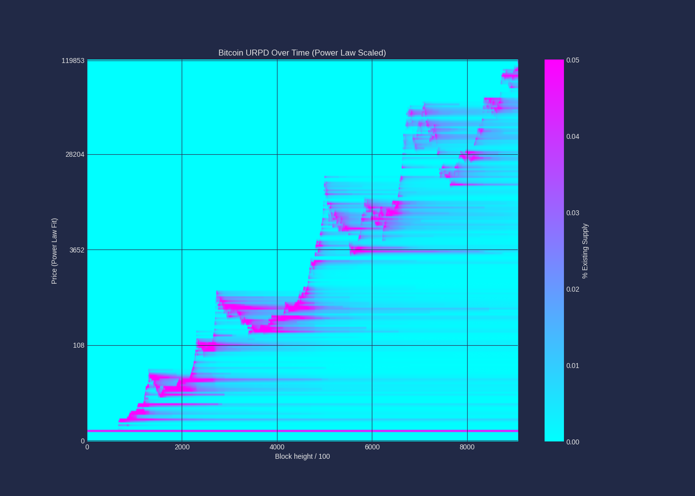 URPD Heatmap (Power Law Scaled) - Historical visualization showing URPD patterns across multiple market cycles