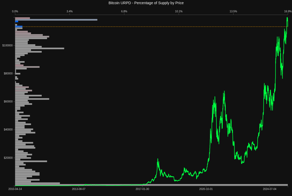 Bitcoin URPD Explorer