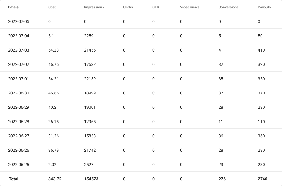 Conversions table