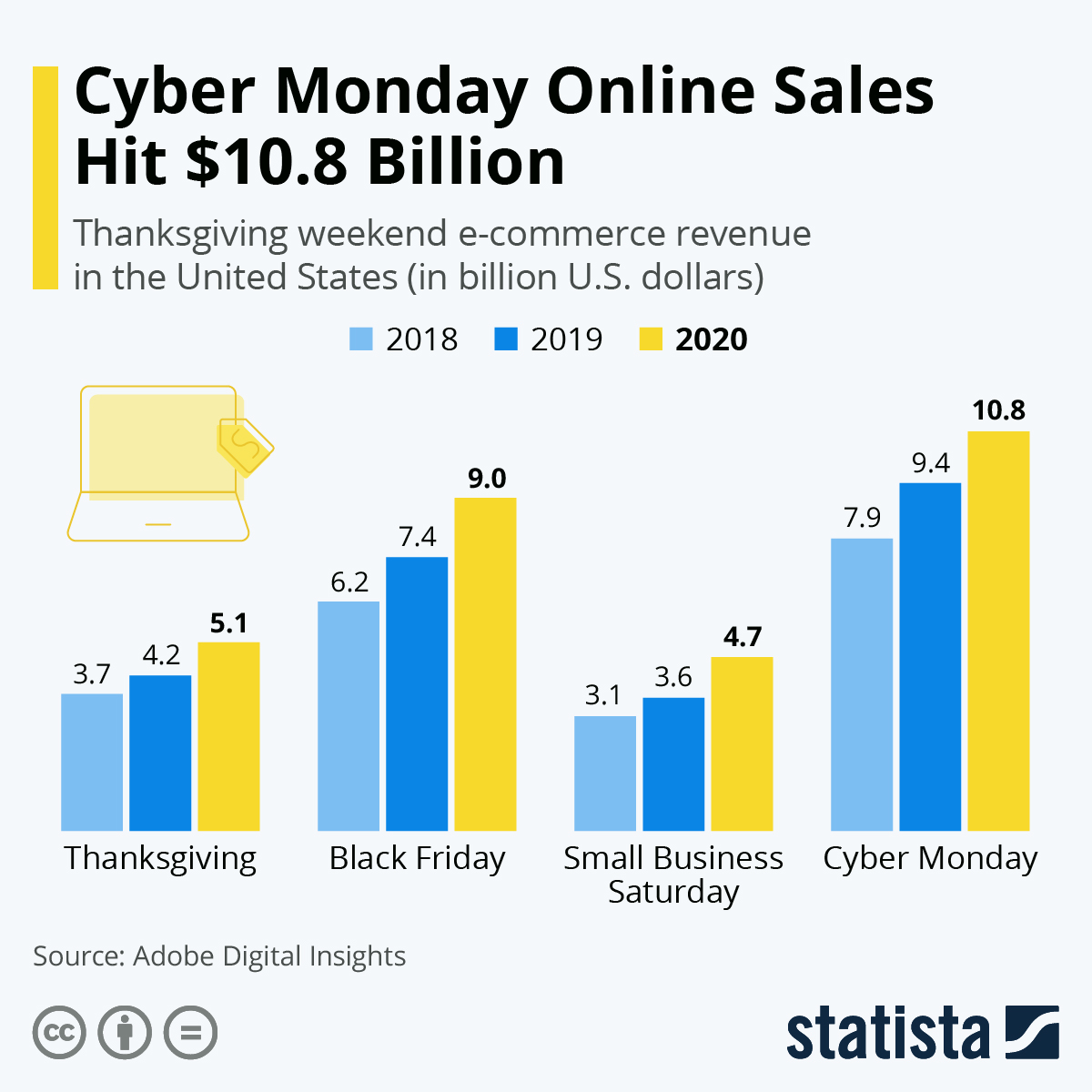 Cyber Monday Online Sales statistics