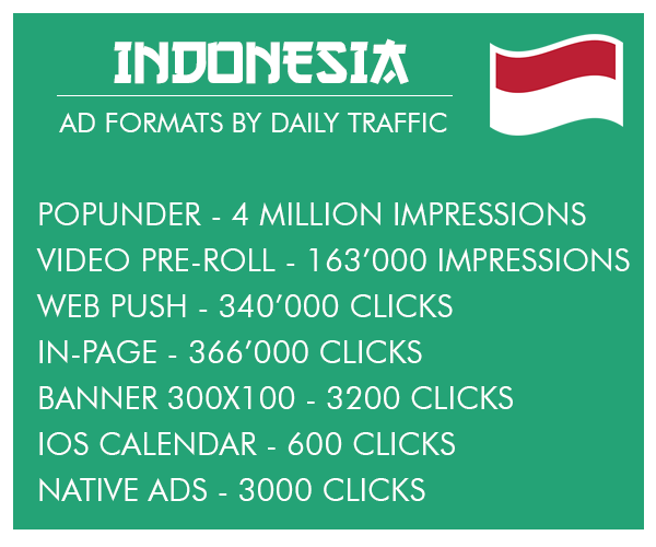 Indonesia geo daily traffic volume ad formats