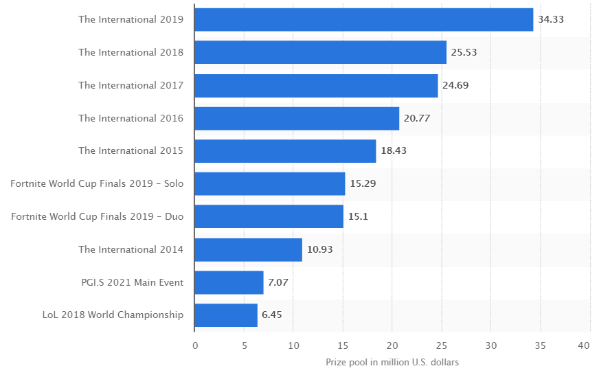 Leading eSports tournaments 2021