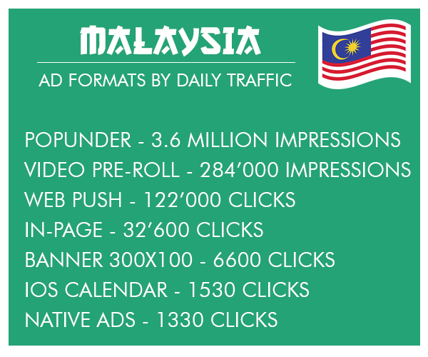 Malaysia geo daily traffic volume ad formats