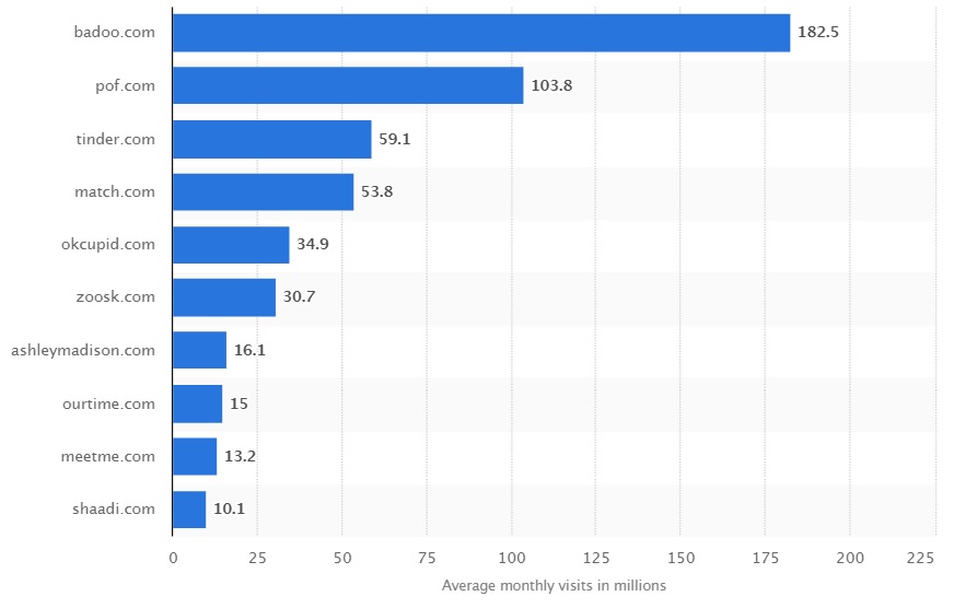 Most-popular-online-dating-websites-worldwide-in-March-2020.