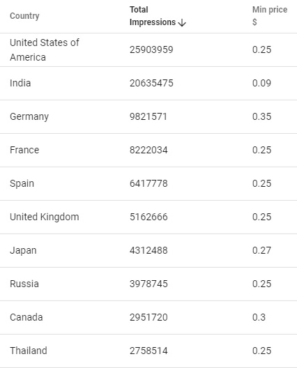 TOP-10 GEOs by daily traffic volume. Popunder