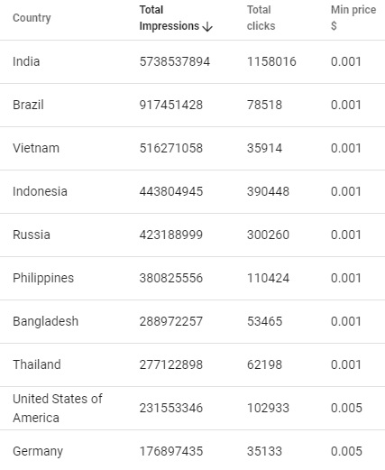 TOP-10 GEOs by daily traffic volume. Web Push