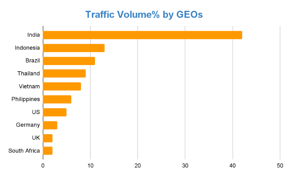 TOP 10 GEOs