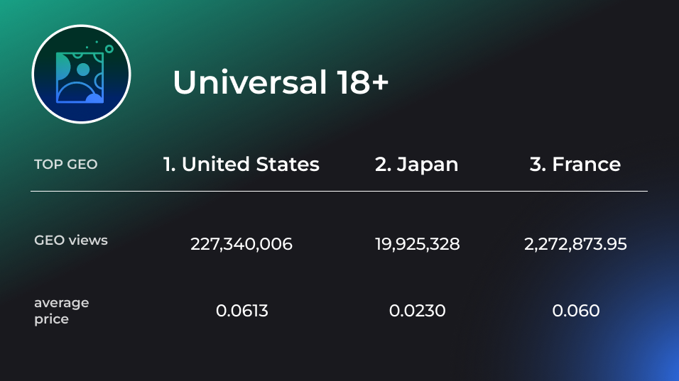 TOP 3 GEOs