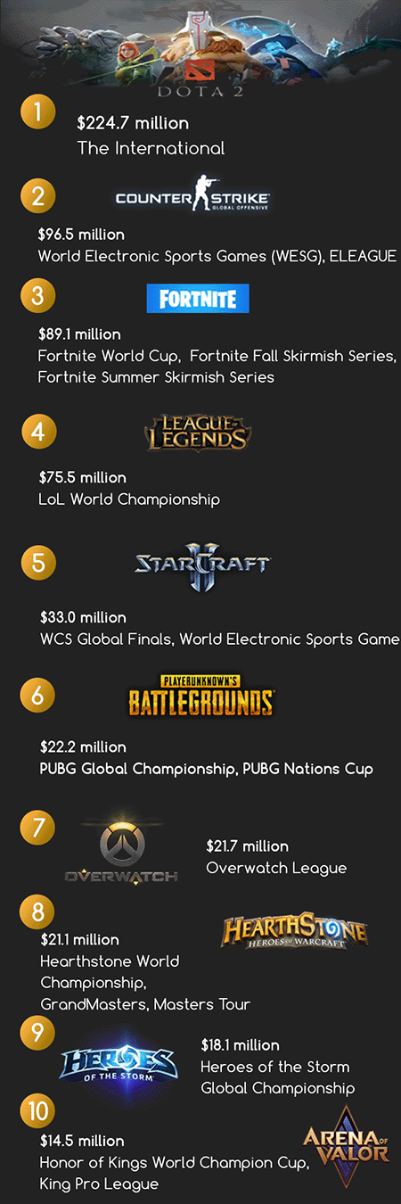 TOP-ESPORTS-GAMES-AND-TOURNAMENTS-infographics