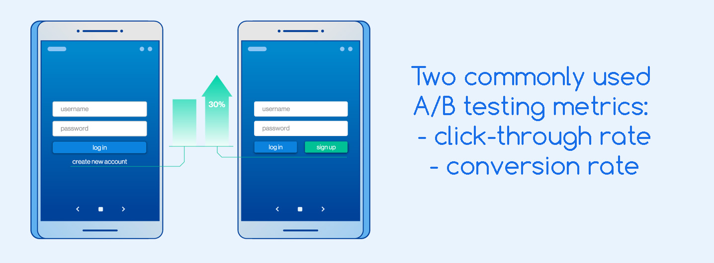 Two commonly used AB testing