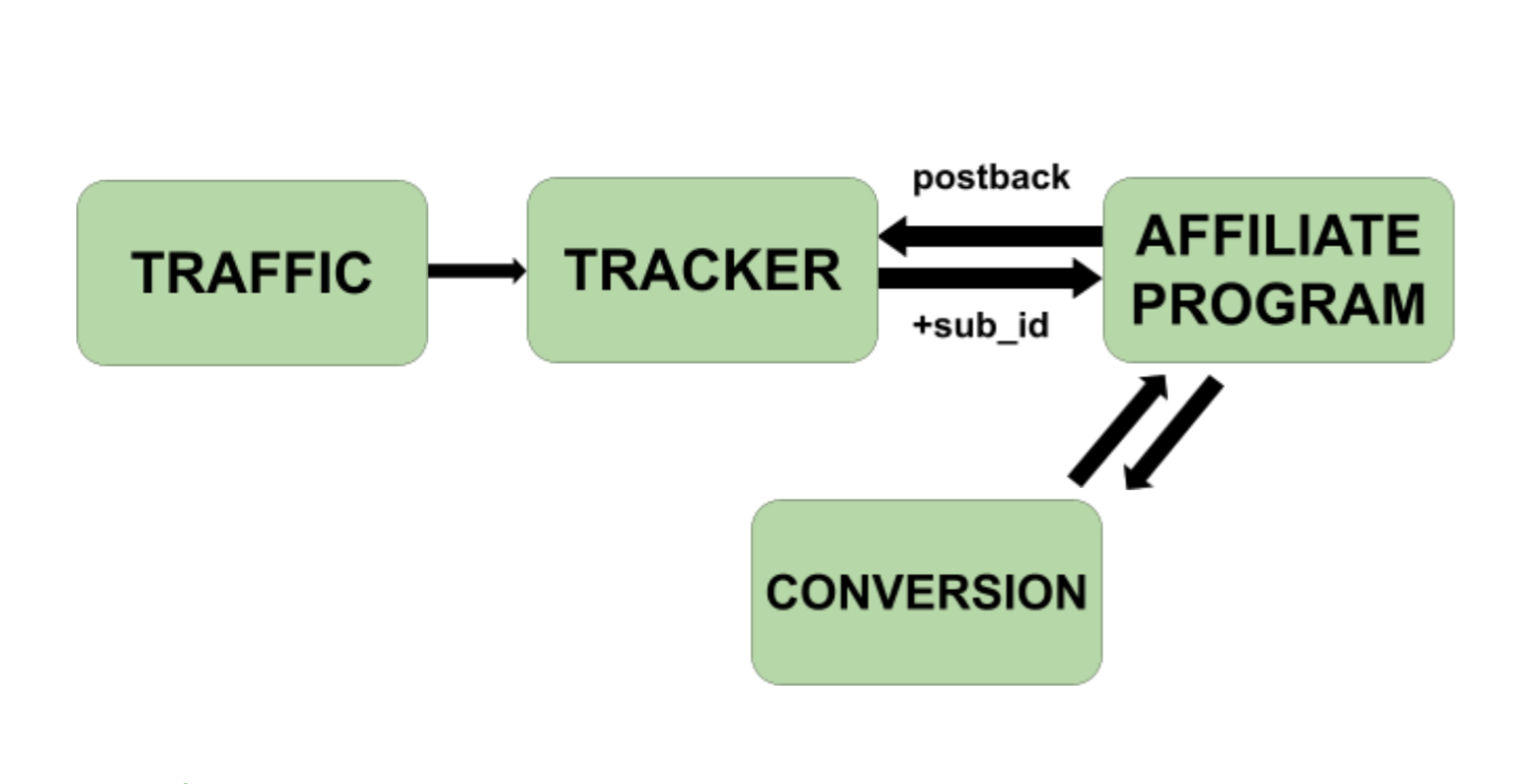 Types of trackers