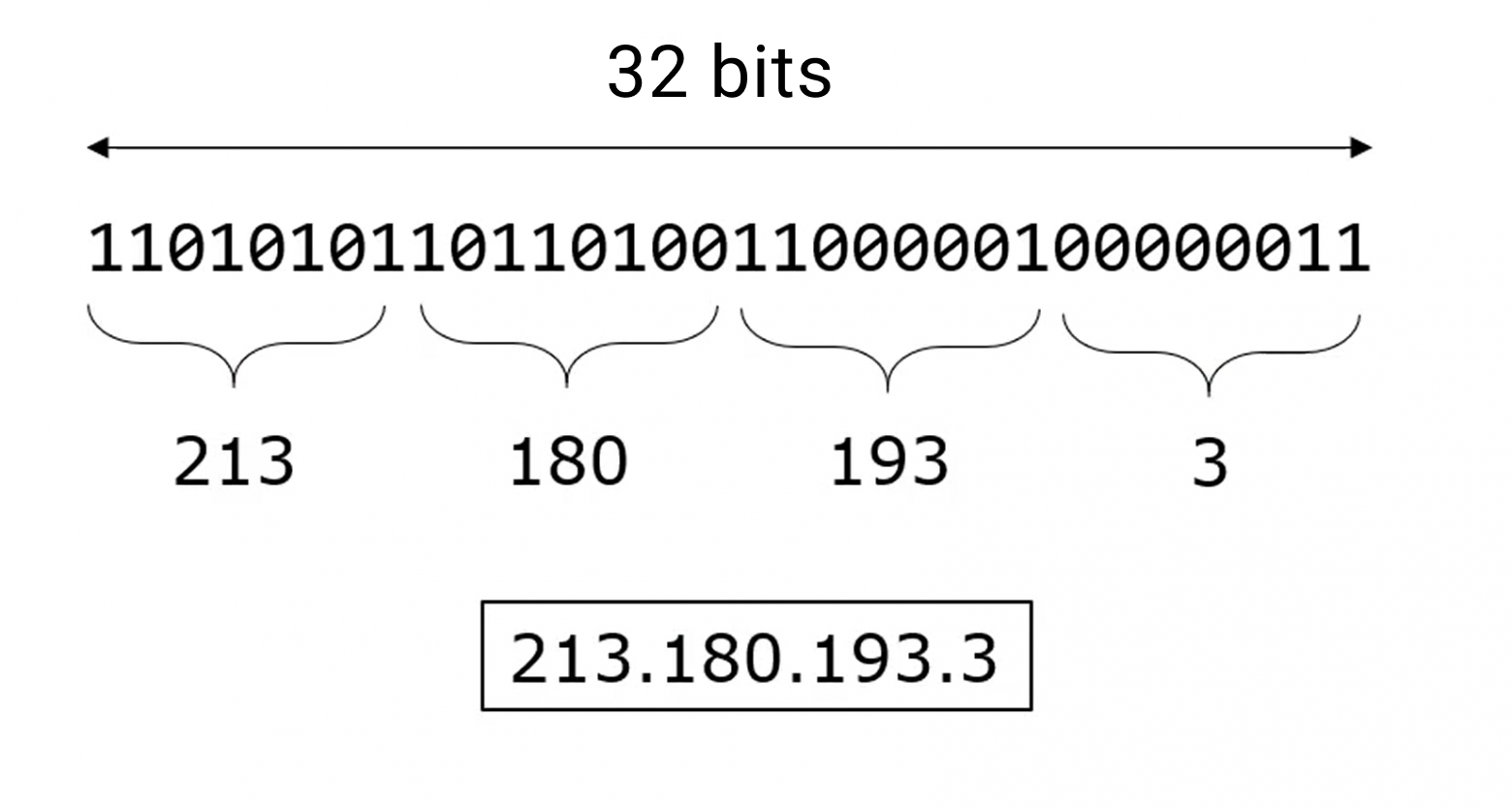 iP address