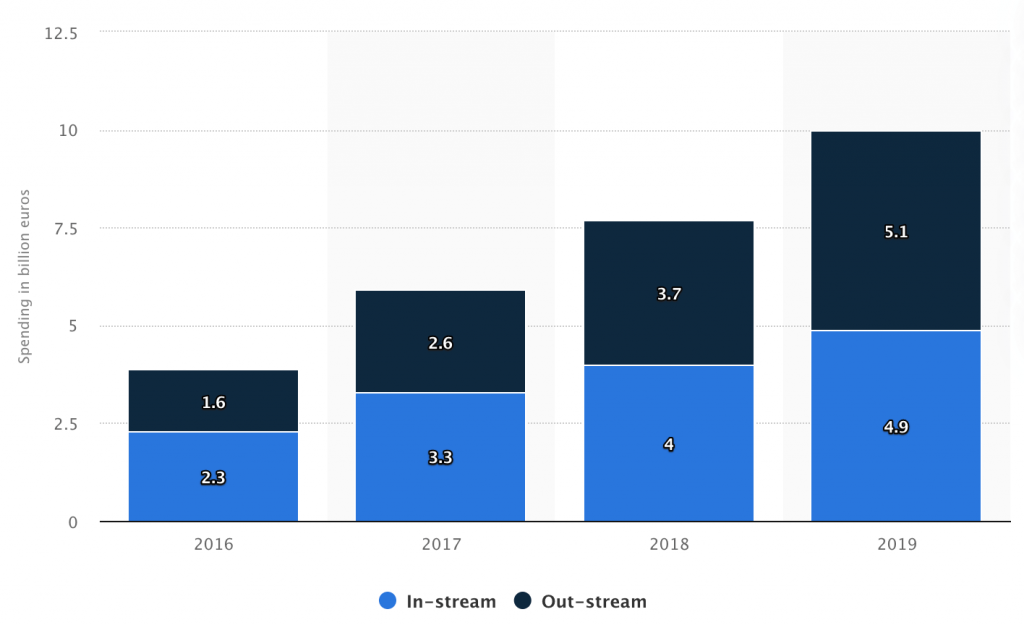 Outstream ads: types and advantages