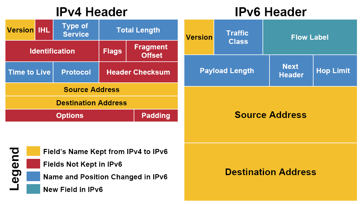 ip4 ip6