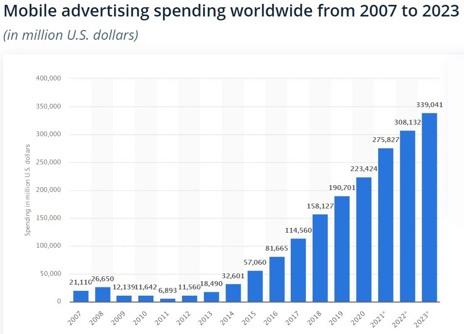 mobile advertising spending worldwide chart