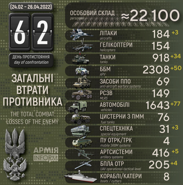 военные потери россии, российские потери в войне против украины, дохлые орки, война, российская оккупация, россия оккупант, война в украине, украина, россия, слава украине, russian losses in the war against ukraine, war, russian occupation, russia occupier, war in ukraine, russian military losses, glory to ukraine, russische verluste im krieg gegen die ukraine, krieg, russische besatzung, russischer besatzer, krieg in der ukraine, russland, russische militärverluste, ruhm für die ukraine, pertes russes dans la guerre contre l'ukraine, guerre, occupation russe, occupant russe, guerre en ukraine, ukraine, russie, pertes militaires russes, gloire à l'ukraine, pérdidas rusas en la guerra contra ucrania, ocupación rusa, guerra en ucrania, ucrania, rusia, pérdidas militares rusas, gloria para ucrania, perdite russe nella guerra contro l'ucraina, occupazione russa, occupante della russia, guerra in ucraina, ucraina, russia, perdite militari russe, gloria all'ucraina, perdas russas na guerra contra a ucrânia, guerra, ocupação russa, ocupante da rússia, guerra na ucrânia, ucrânia, rússia, perdas militares russas, glória à ucrânia, російські втрати у війні проти україни, війна, російська окупація, російська окупант, війна в україні, україна, росія, військові втрати росії, слава україні
