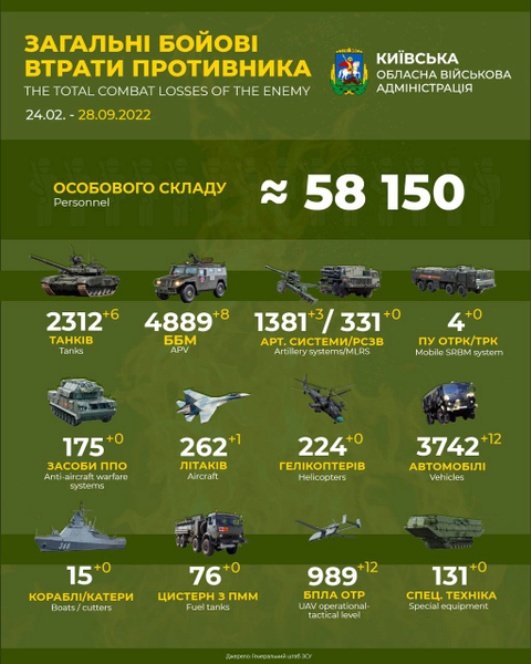 военные потери россии, российские потери в войне против украины, дохлые орки, война, российская оккупация, россия оккупант, война в украине, украина, россия, слава украине, russian losses in the war against ukraine, war, russian occupation, russia occupier, war in ukraine, russian military losses, glory to ukraine, russische verluste im krieg gegen die ukraine, krieg, russische besatzung, russischer besatzer, krieg in der ukraine, russland, russische militärverluste, ruhm für die ukraine, pertes russes dans la guerre contre l'ukraine, guerre, occupation russe, occupant russe, guerre en ukraine, ukraine, russie, pertes militaires russes, gloire à l'ukraine, pérdidas rusas en la guerra contra ucrania, ocupación rusa, guerra en ucrania, ucrania, rusia, pérdidas militares rusas, gloria para ucrania, perdite russe nella guerra contro l'ucraina, occupazione russa, occupante della russia, guerra in ucraina, ucraina, russia, perdite militari russe, gloria all'ucraina, perdas russas na guerra contra a ucrânia, guerra, ocupação russa, ocupante da rússia, guerra na ucrânia, ucrânia, rússia, perdas militares russas, glória à ucrânia, російські втрати у війні проти україни, війна, російська окупація, російська окупант, війна в україні, україна, росія, військові втрати росії, слава україні