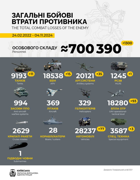 боевые потери россии, война в украине, военные потери россии, россия оккупант, российские потери в войне против украины, россия заплатит, россия проиграет в войне с украиной, дохлые орки, война, российская оккупация, украина, россия, слава украине, russian losses in the war against ukraine, war, russian occupation, russia occupier, war in ukraine, russian military losses, glory to ukraine, russische verluste im krieg gegen die ukraine, krieg, russische besatzung, russischer besatzer, krieg in der ukraine, russland, russische militärverluste, ruhm für die ukraine, pertes russes dans la guerre contre l'ukraine, guerre, occupation russe, occupant russe, guerre en ukraine, ukraine, russie, pertes militaires russes, gloire à l'ukraine, pérdidas rusas en la guerra contra ucrania, ocupación rusa, guerra en ucrania, ucrania, rusia, pérdidas militares rusas, gloria para ucrania, perdite russe nella guerra contro l'ucraina, occupazione russa, occupante della russia, guerra in ucraina, ucraina, russia, perdite militari russe, gloria all'ucraina, perdas russas na guerra contra a ucrânia, guerra, ocupação russa, ocupante da rússia, guerra na ucrânia, ucrânia, rússia, perdas militares russas, glória à ucrânia, російські втрати у війні проти україни, війна, російська окупація, війна в україні, україна, росія, військові втрати росії, слава україні, росія окупант, росія напала на україну, росія заплатить