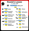 боевые потери россии, война в украине, военные потери россии, россия оккупант, российские потери в войне против украины, россия заплатит, россия проиграет в войне с украиной, дохлые орки, война, российская оккупация, украина, россия, слава украине, russian losses in the war against ukraine, war, russian occupation, russia occupier, war in ukraine, russian military losses, glory to ukraine, russische verluste im krieg gegen die ukraine, krieg, russische besatzung, russischer besatzer, krieg in der ukraine, russland, russische militärverluste, ruhm für die ukraine, pertes russes dans la guerre contre l'ukraine, guerre, occupation russe, occupant russe, guerre en ukraine, ukraine, russie, pertes militaires russes, gloire à l'ukraine, pérdidas rusas en la guerra contra ucrania, ocupación rusa, guerra en ucrania, ucrania, rusia, pérdidas militares rusas, gloria para ucrania, perdite russe nella guerra contro l'ucraina, occupazione russa, occupante della russia, guerra in ucraina, ucraina, russia, perdite militari russe, gloria all'ucraina, perdas russas na guerra contra a ucrânia, guerra, ocupação russa, ocupante da rússia, guerra na ucrânia, ucrânia, rússia, perdas militares russas, glória à ucrânia, російські втрати у війні проти україни, війна, російська окупація, війна в україні, україна, росія, військові втрати росії, слава україні, росія окупант, росія напала на україну, росія заплатить
