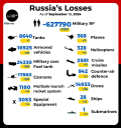 боевые потери россии, война в украине, военные потери россии, россия оккупант, российские потери в войне против украины, россия заплатит, россия проиграет в войне с украиной, дохлые орки, война, российская оккупация, украина, россия, слава украине, russian losses in the war against ukraine, war, russian occupation, russia occupier, war in ukraine, russian military losses, glory to ukraine, russische verluste im krieg gegen die ukraine, krieg, russische besatzung, russischer besatzer, krieg in der ukraine, russland, russische militärverluste, ruhm für die ukraine, pertes russes dans la guerre contre l'ukraine, guerre, occupation russe, occupant russe, guerre en ukraine, ukraine, russie, pertes militaires russes, gloire à l'ukraine, pérdidas rusas en la guerra contra ucrania, ocupación rusa, guerra en ucrania, ucrania, rusia, pérdidas militares rusas, gloria para ucrania, perdite russe nella guerra contro l'ucraina, occupazione russa, occupante della russia, guerra in ucraina, ucraina, russia, perdite militari russe, gloria all'ucraina, perdas russas na guerra contra a ucrânia, guerra, ocupação russa, ocupante da rússia, guerra na ucrânia, ucrânia, rússia, perdas militares russas, glória à ucrânia, російські втрати у війні проти україни, війна, російська окупація, війна в україні, україна, росія, військові втрати росії, слава україні, росія окупант, росія напала на україну, росія заплатить