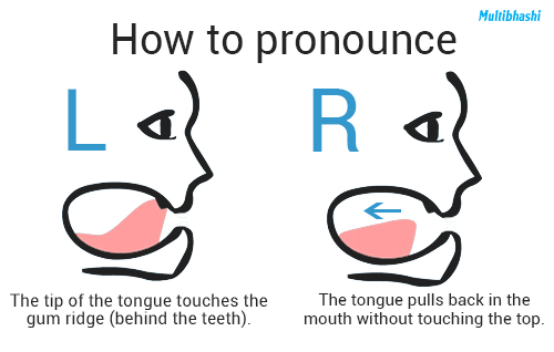 movement of tongue for right pronunciation