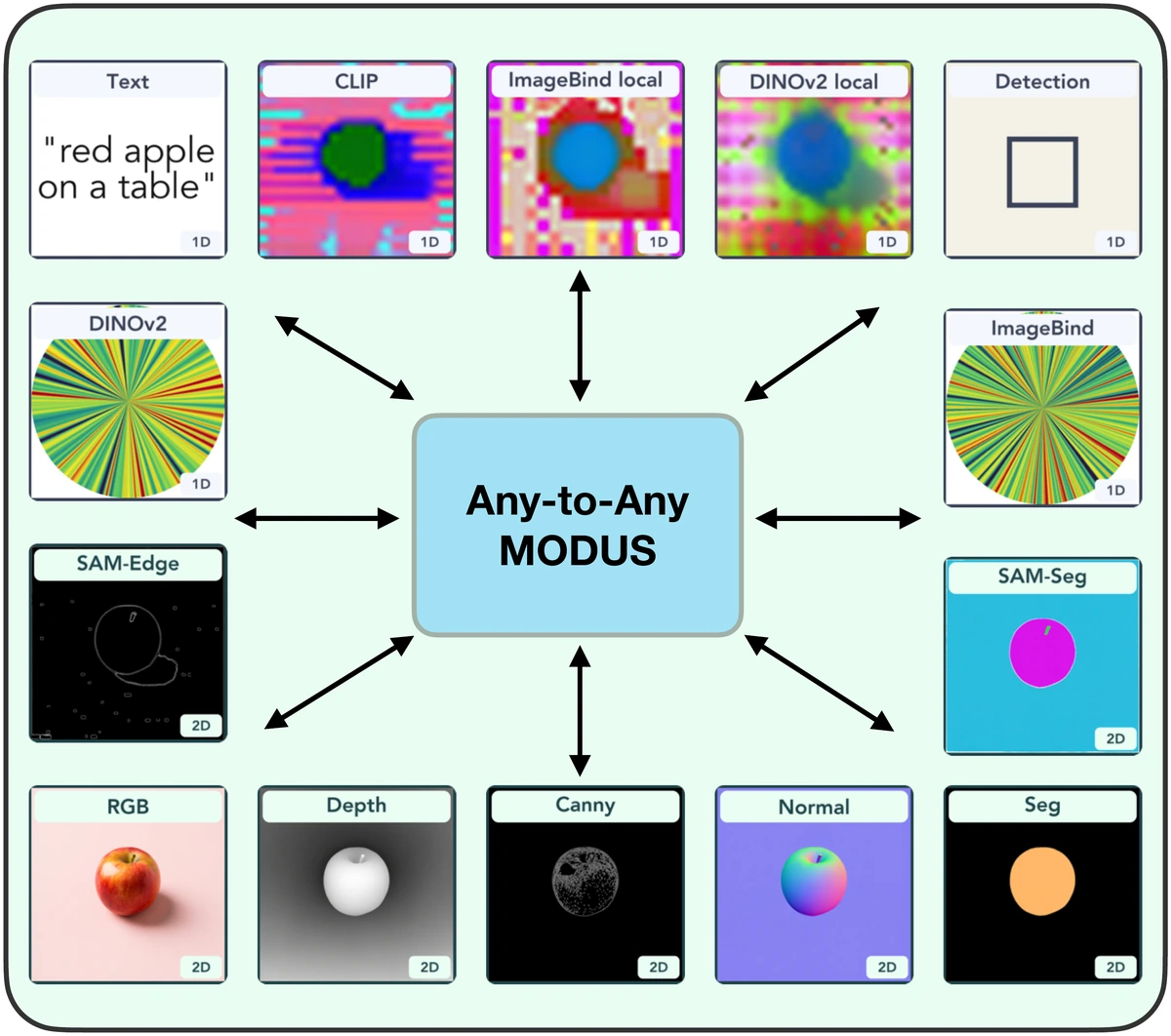 MODUS relates any modality to any other within one model.