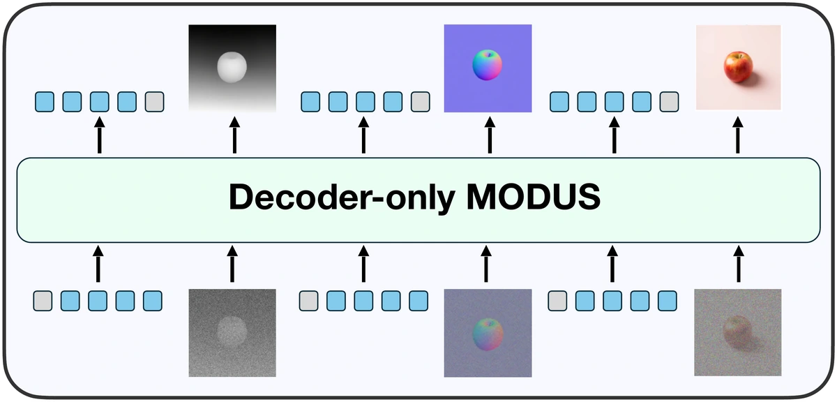 Each modality is read or written as a token sequence through one shared trunk.