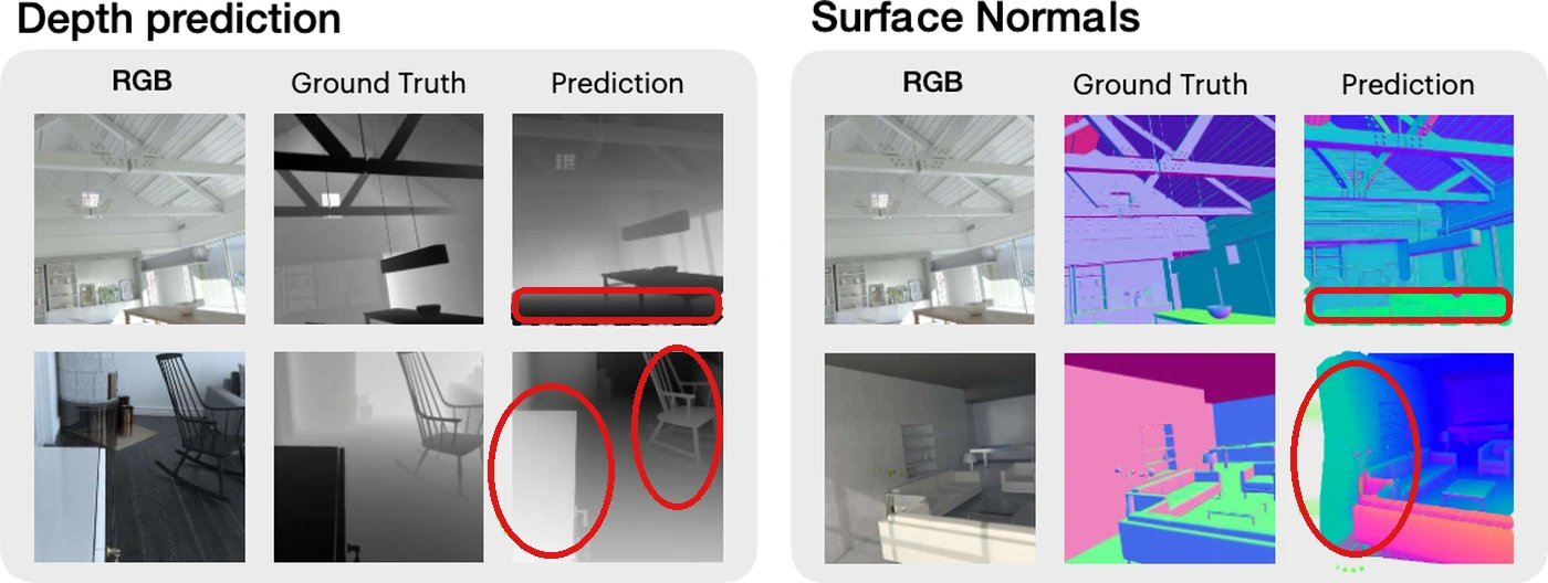 GPT-4o hallucinates geometry on depth and surface-normal prediction
