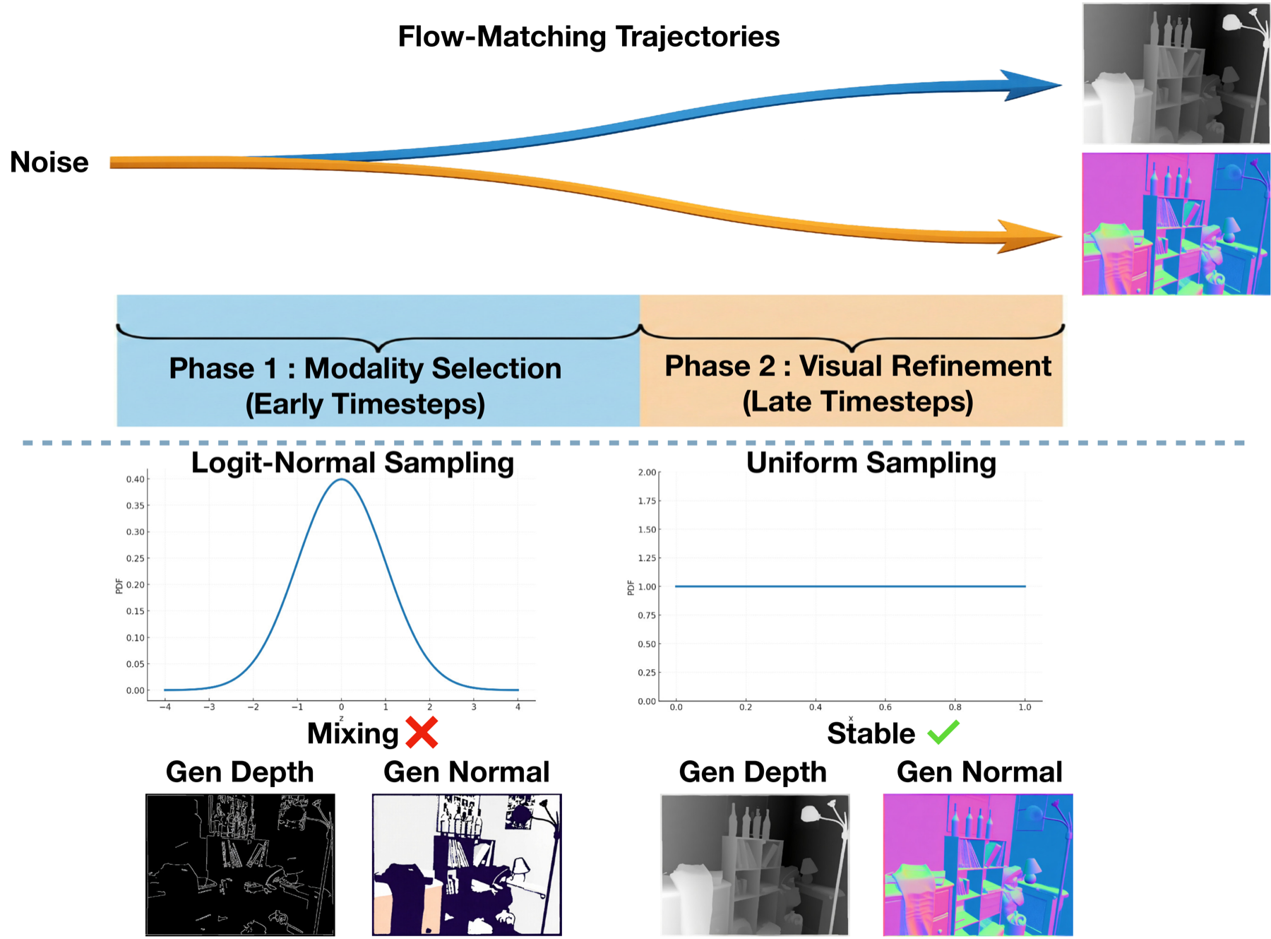 Logit-normal vs uniform timestep sampling schematic