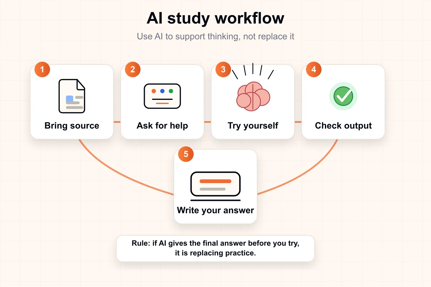 AI study workflow showing source material, AI support, student recall, output checking, and original answer writing